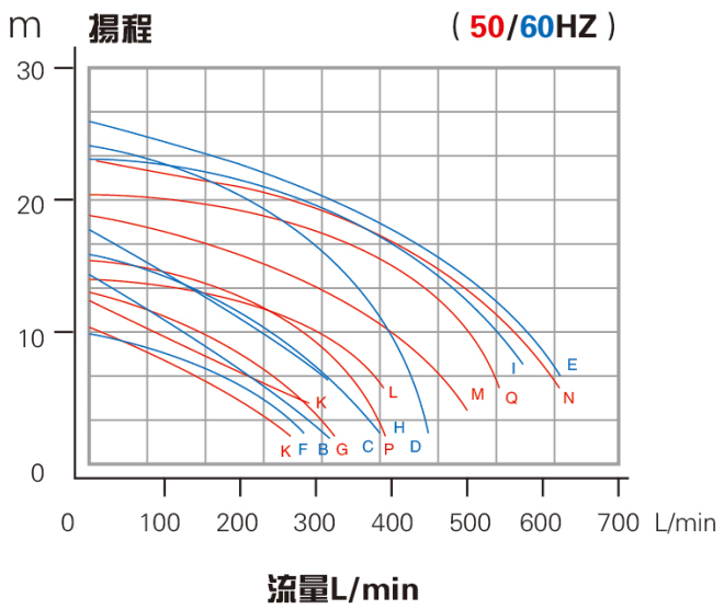 不銹鋼立式離心泵性能曲線