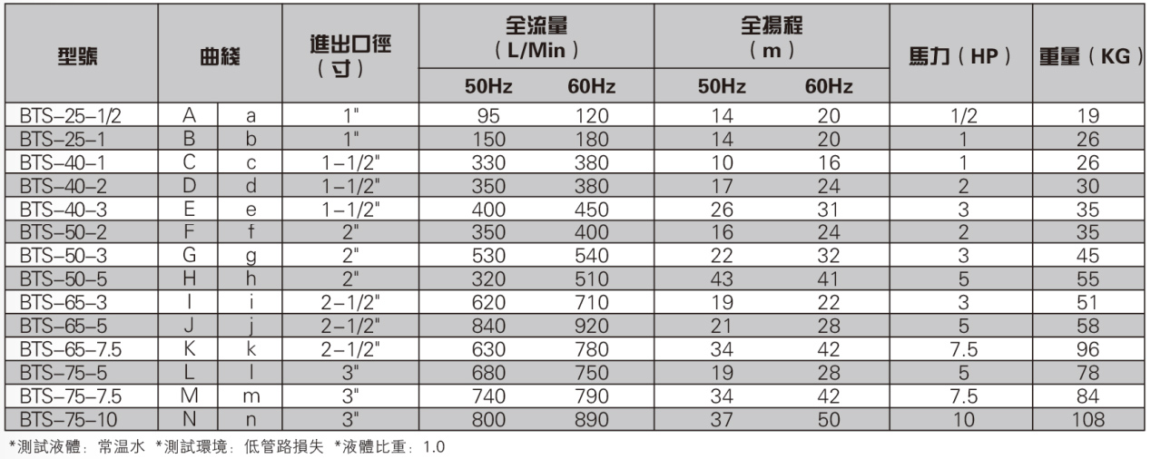 不銹鋼臥式離心泵參數(shù)