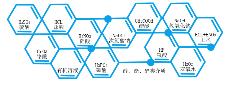 鹽酸輸送泵能夠輸送的介質(zhì)濃度溫度及使用情況。